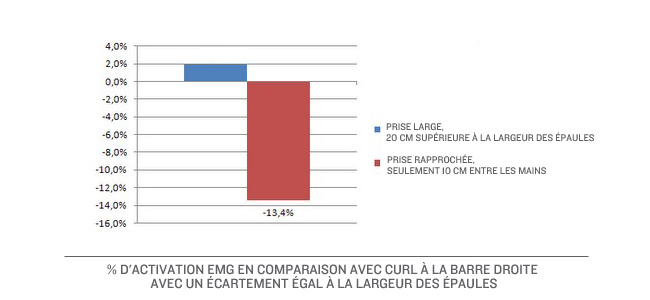 EMG-activation-bar-curl-shoulder-width-grip_FR_biceps